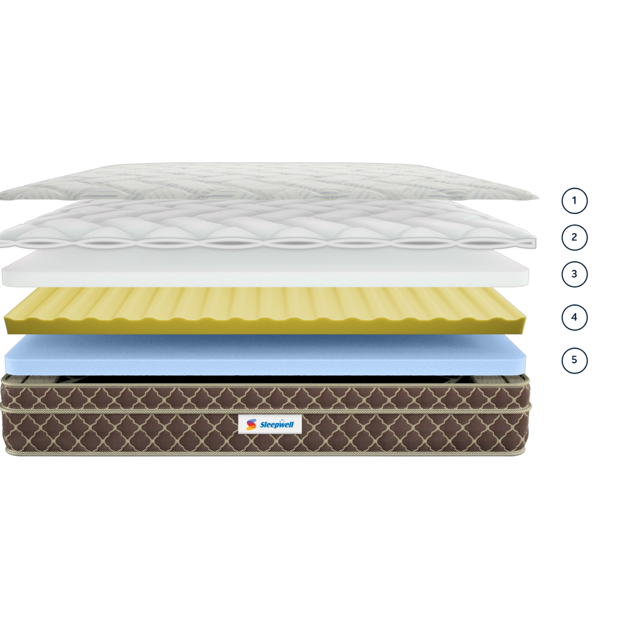 Layered mattress display with sleepwell logo on a white background