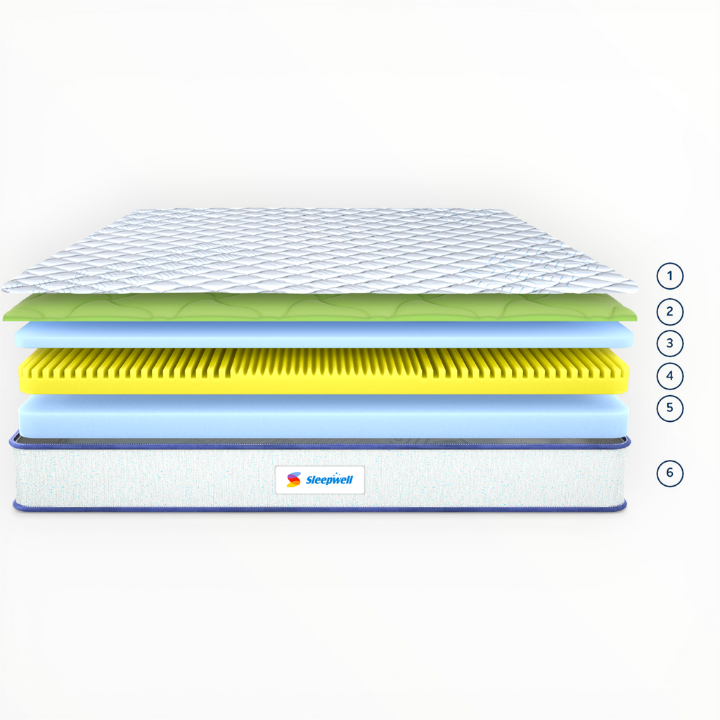 Stack of mattress toppers with Sleepwell logo on a white background. Sleepwell Pro Nexa Classic Mattress 6 inch - Premium plush comfort with Resitec foam and Air-O-Fresh technology
