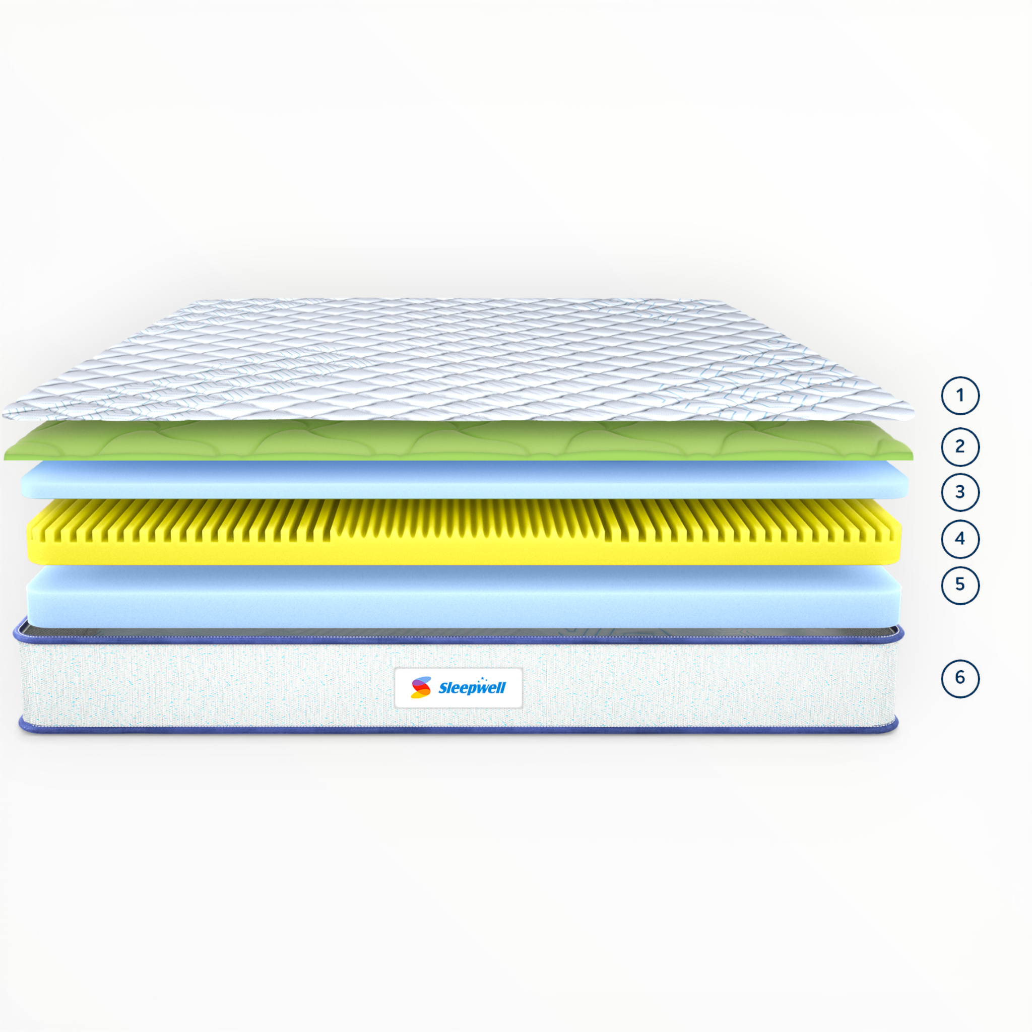 Stack of mattress toppers with Sleepwell logo on a white background. Sleepwell Pro Nexa Classic Mattress 6 inch - Premium plush comfort with Resitec foam and Air-O-Fresh technology
