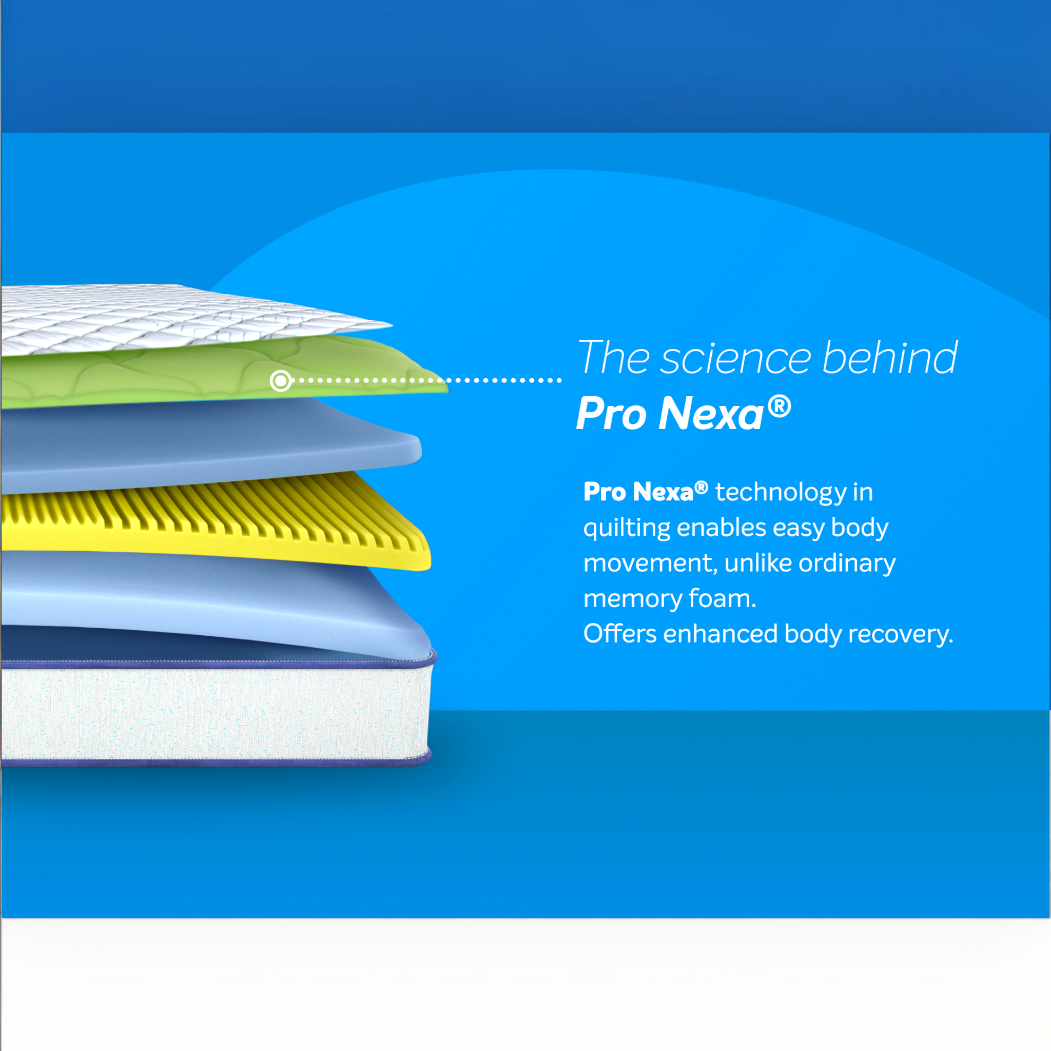 Stack of mattress layers with Pro Nexa technology description on a blue background. Sleepwell Pro Nexa Classic Mattress 6 inch - Premium plush comfort with Resitec foam and Air-O-Fresh technology
