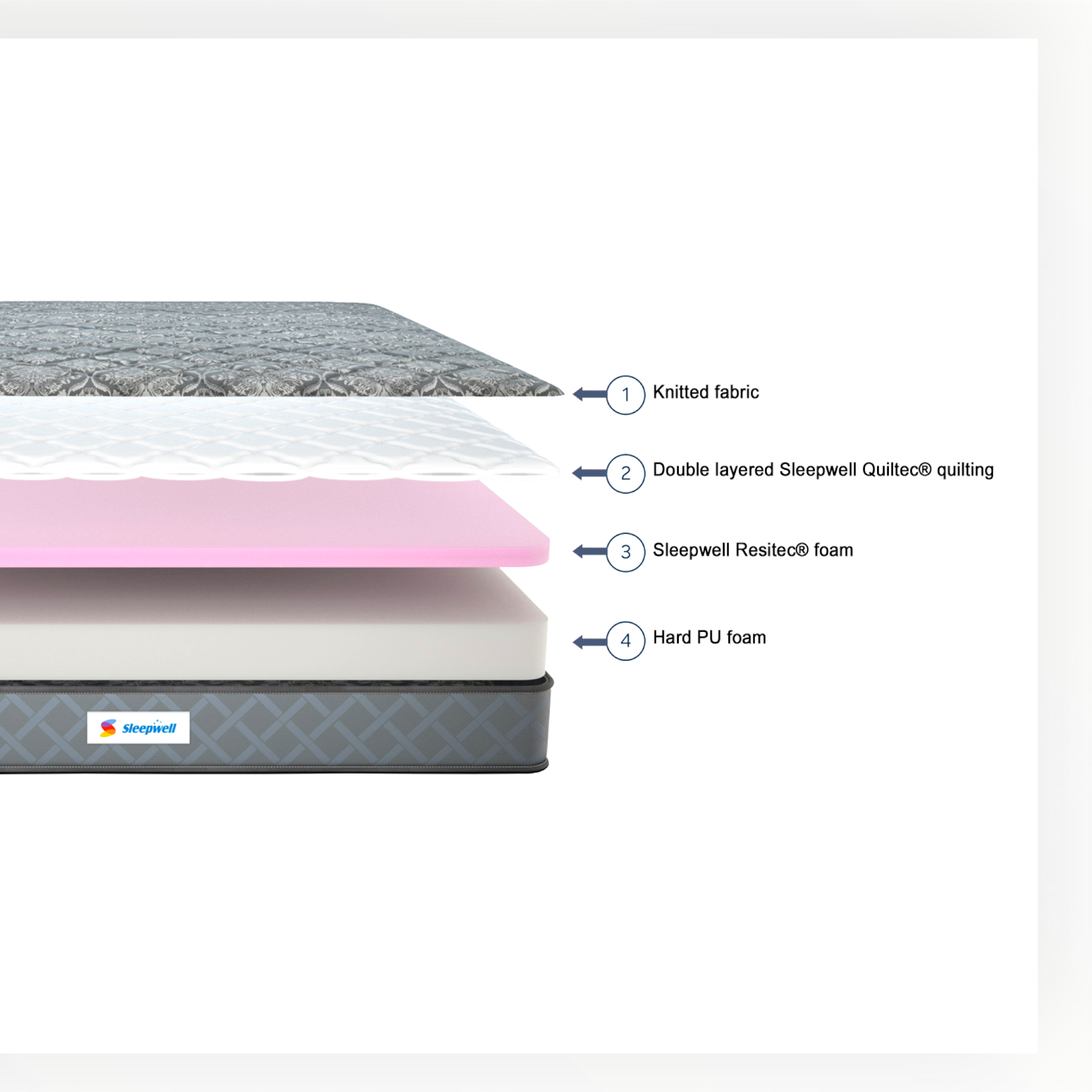 Sleepwell Utsav 1.0 mattress layer composition – Resitec foam, Quiltec quilting, knitted fabric